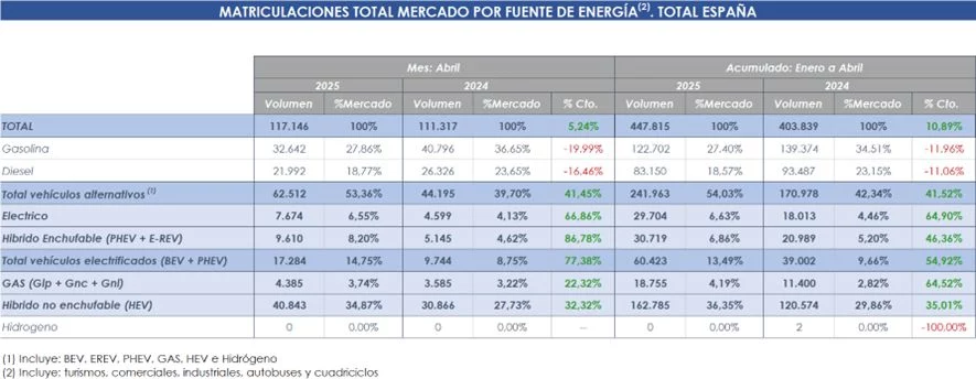 Estos son los vehículos con etiqueta ECO y Cero que se han vendido en España 6 Motor16 2025 ANFAC Vehiculos eco cero graficas 1 Motor16