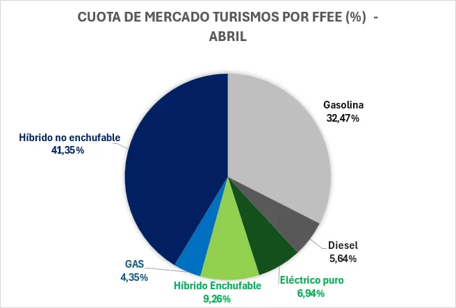 Estos son los vehículos con etiqueta ECO y Cero que se han vendido en España 7 Motor16 2025 ANFAC Vehiculos eco cero graficas 2 Motor16