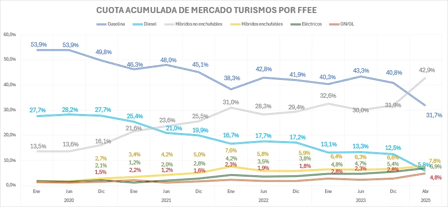 Estos son los vehículos con etiqueta ECO y Cero que se han vendido en España 8 Motor16 2025 ANFAC Vehiculos eco cero graficas 3 Motor16