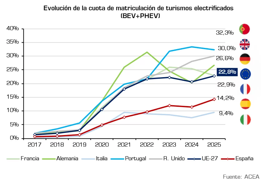 Estos son los vehículos con etiqueta ECO y Cero que se han vendido en España 9 Motor16 2025 ANFAC Vehiculos eco cero graficas 4 Motor16