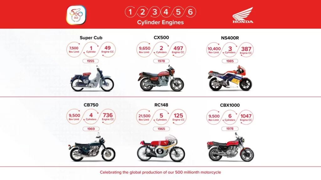 Honda alcanza gracias a sus motos una cifra récord y soñada por sus adversarios 4 Motor16 2025 honda motos cifra record 1 Motor16