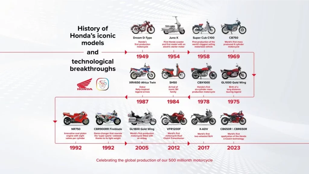 Honda alcanza gracias a sus motos una cifra récord y soñada por sus adversarios 3 Motor16 2025 Honda motos récord. 500. Imagen historia.
