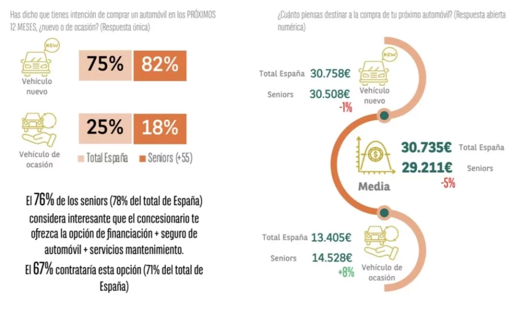 Estos son los conductores que gastan más en la compra de coche 2 Motor16 Cetelem conductores senior2 Motor16