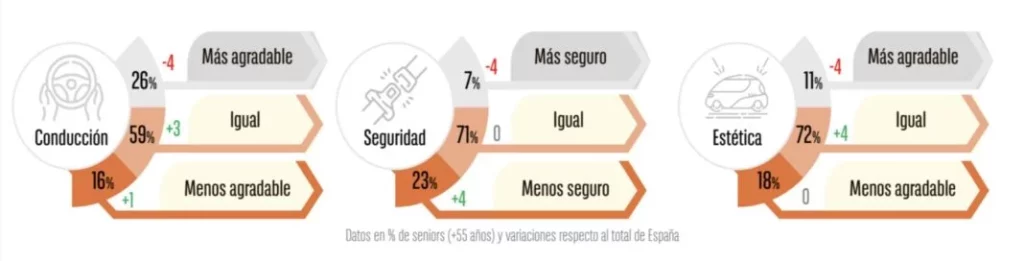 Estos son los conductores que gastan más en la compra de coche 3 Motor16 Cetelem conductores senior3 Motor16