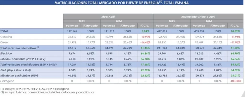 NP Matriculaciones vehiculos electrificados y de bajas emisiones Abril 2025 COMPLETA 1 Motor16