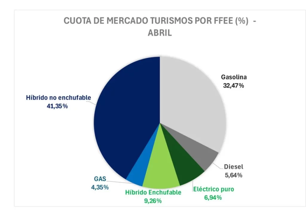 NP Matriculaciones vehiculos electrificados y de bajas emisiones Abril 2025 COMPLETA 3 Motor16