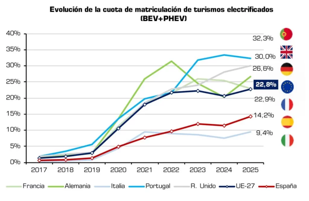 NP Matriculaciones vehiculos electrificados y de bajas emisiones Abril 2025 COMPLETA 4 Motor16