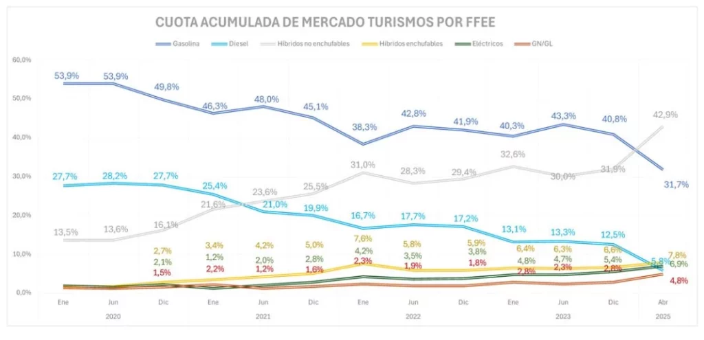 NP Matriculaciones vehiculos electrificados y de bajas emisiones Abril 2025 COMPLETA 5 Motor16