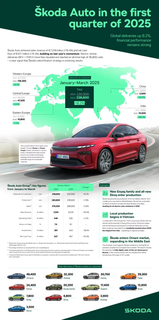 2025 Resultados financieros Skoda. Imagen.