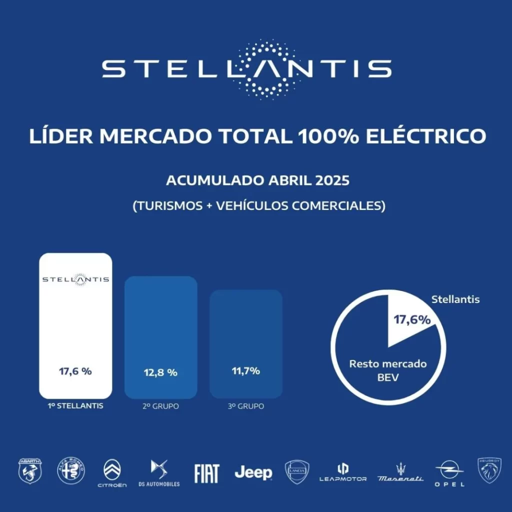 2025 Foto Stellantis. Ventas. Gráfica. Eléctricos.