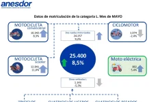 El sector de la moto y los vehículos ligeros cierra un mes de mayo para enmarcar
