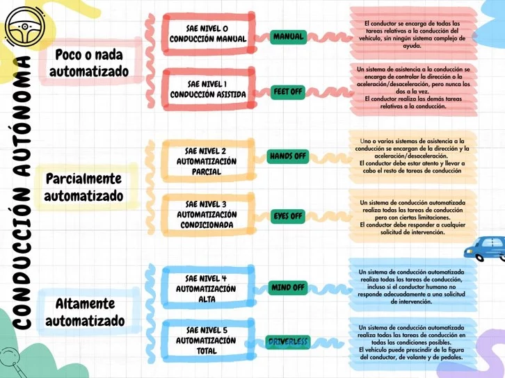 niveles de automatización conducción autónoma