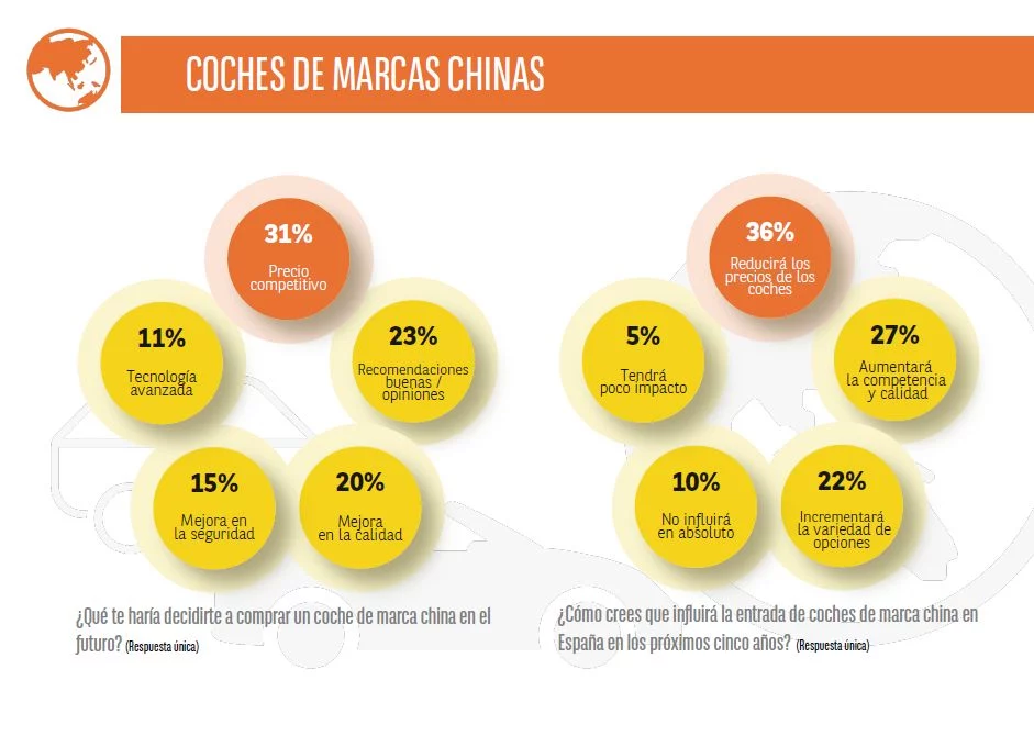 Marcas chinas de coches: así las ven los españoles 3 Motor16 OBDERVATORIO CETELEM MARCAS CHINAS2 Motor16