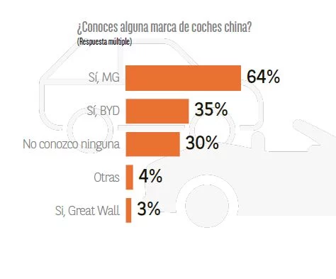 Marcas chinas de coches: así las ven los españoles 1 Motor16 OBSERVATORIO CETELEM MARCAS CHINAS Motor16