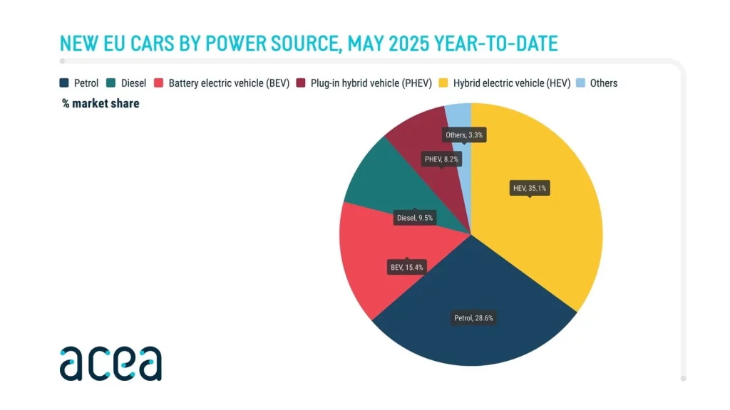Ventas de coches en Europa: la tecnología que triunfa 1 Motor16 VENTAS EUROPA ACEA MAYO Motor16