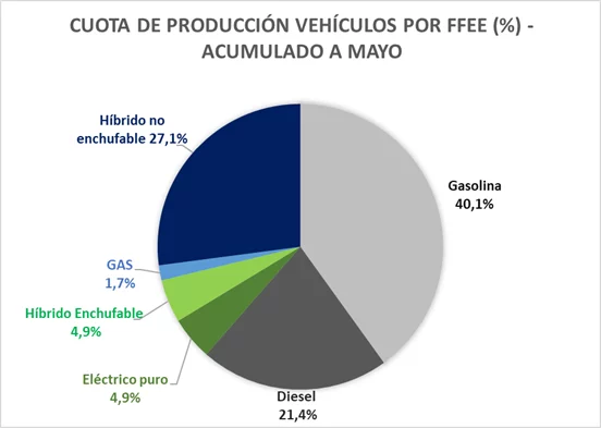 Mayo no fue un buen mes para la producción de vehículos en España: Estas son las cifras 1 Motor16 image 11 Motor16