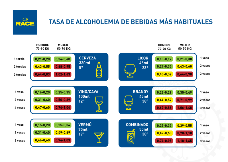 Ni una, ni dos, ni tres… Este es el número de cervezas con el que das positivo en un control de alcoholemia 1 Motor16 tasa de alcoholemia cerveza