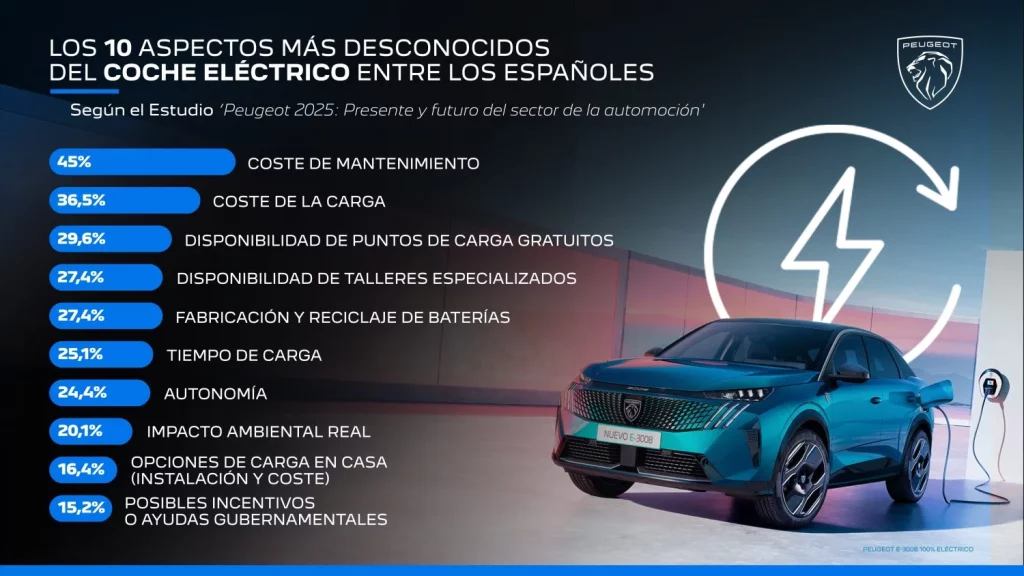 2025 Coche eléctrico. Infografía. Imagen.