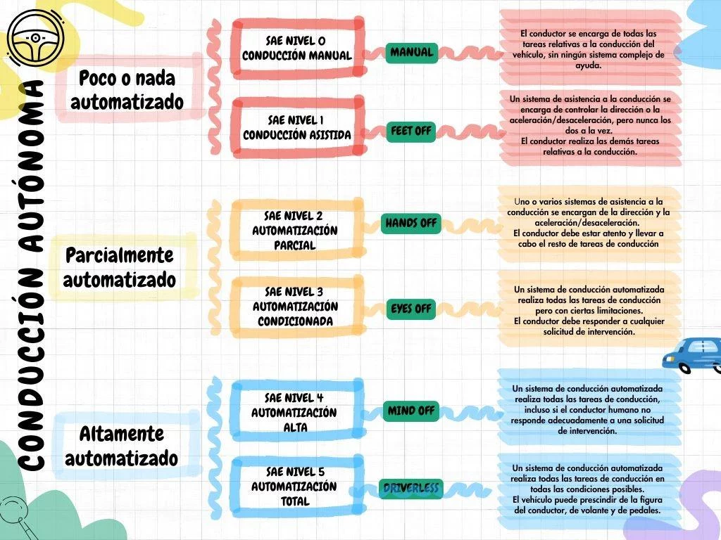 La DGT da luz verde a los coches autónomos 2 Motor16 marco regulador conduccion autonoma Motor16