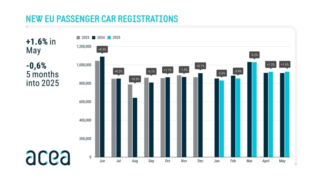 Ventas de coches en Europa: la tecnología que triunfa 2 Motor16 Las cifras de ventas de coches en Europa.