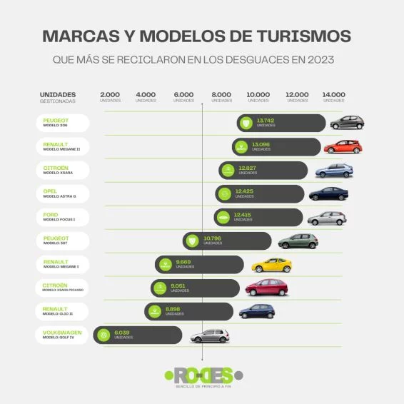 Ni la OCU tiene mejor estudio que un desguace: las marcas de coches más fiables y duraderas 1 Motor16 marcas y modelos de turismos más desguazados en 2023
