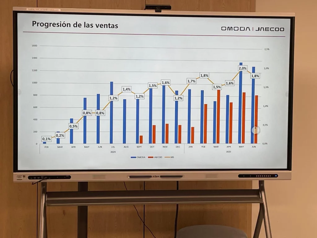 Los increíbles 16 meses de Omoda-Jaecoo y lo que preparan para el futuro 5 Motor16 RESULTADOS OMODA JAECOO 2 Motor16