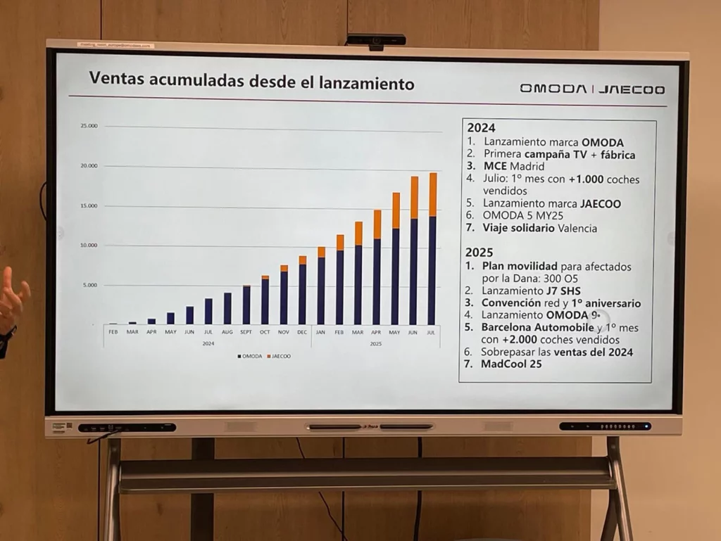 Los increíbles 16 meses de Omoda-Jaecoo y lo que preparan para el futuro 2 Motor16 RESULTADOS OMODA JAECOO 3 Motor16