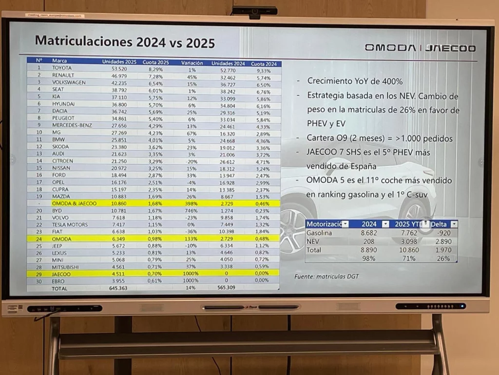 Los increíbles 16 meses de Omoda-Jaecoo y lo que preparan para el futuro 1 Motor16 RESULTADOS OMODA JAECOO 9 Motor16