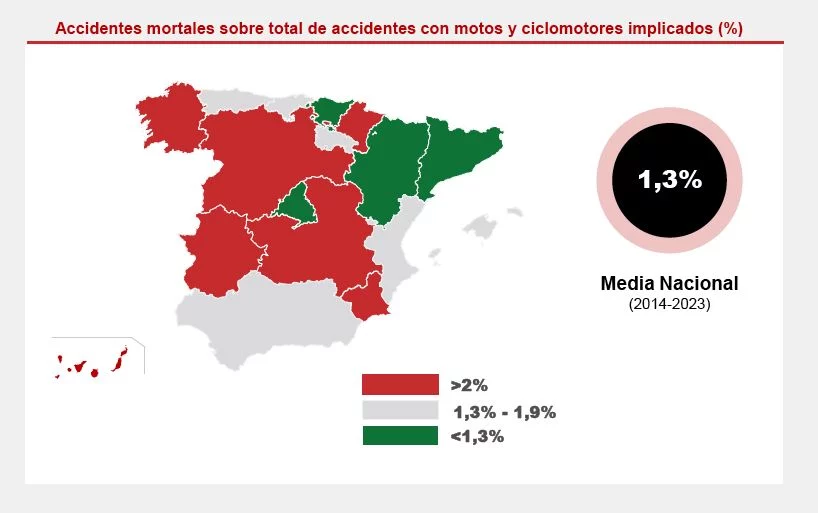 Así ha evolucionado la siniestralidad entre los motoristas: más de 4.000 fallecidos entre 2014 y 2023 2 Motor16 accidentes motoristas fundacion linea directa Motor16
