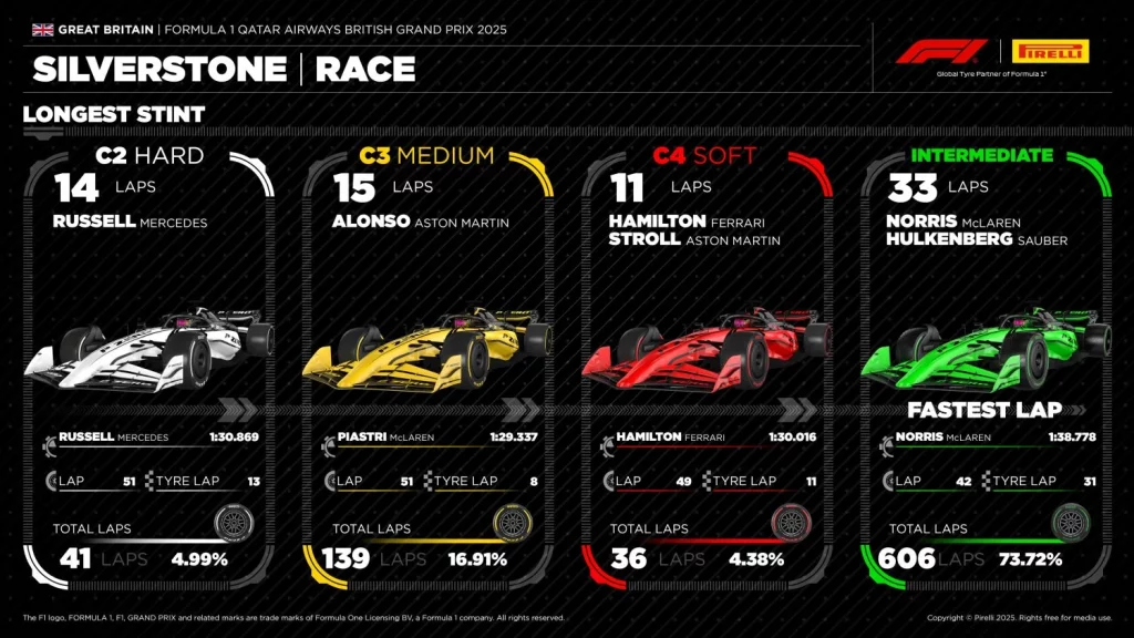 McLaren resurge entre accidentes y lluvia para dominar el Gran Premio de Gran Bretaña de Fórmula 1 49 Motor16 McLaren resurge entre accidentes y lluvia para dominar el Gran Premio de Gran Bretaña de Fórmula 1