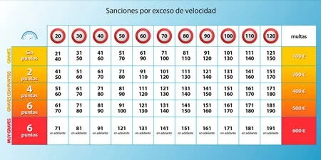 Ojo al volante, estas son las infracciones con las que perderás más puntos del carnet 1 Motor16 sanciones puntos velocidad