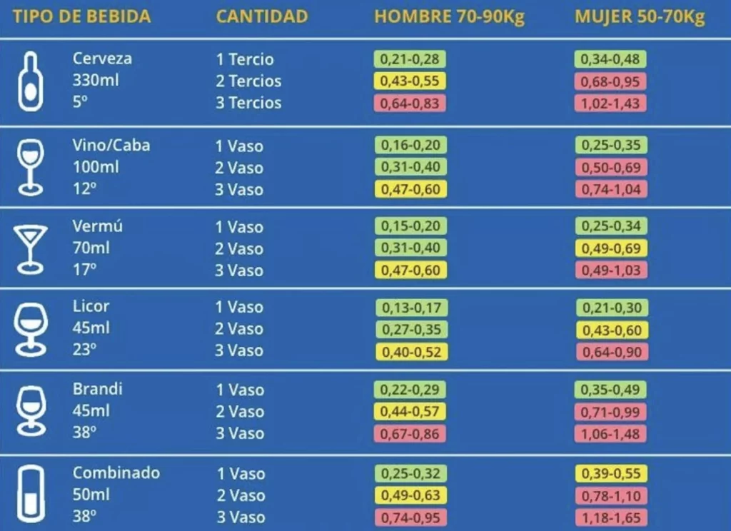 La nueva pregunta que la Guardia Civil está haciendo en sus controles de carretera y a la que es mejor no responder 2 Motor16 tabla consumo alcohol dgt