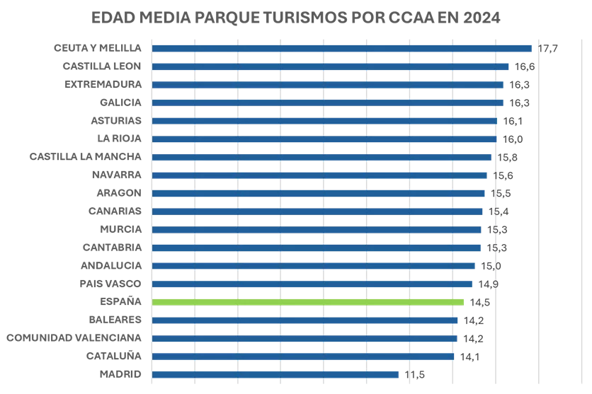 EDAD MEDIA PARQUE TURISMOS ANFAC Motor16