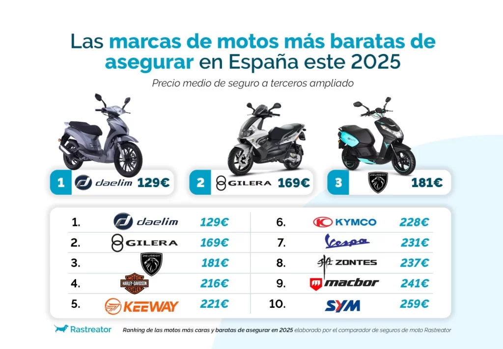 Las marcas de moto mas baratas de asegurar Rastreator Motor16