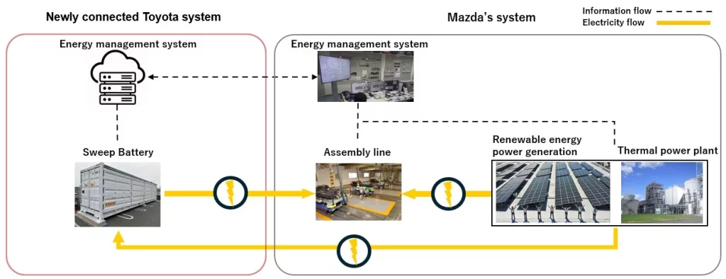 Toyota y Mazda revolucionan el almacenamiento de energía con baterías de vehículos electrificados en Japón 2 Motor16 PROYECTO BATERIAS SWEEP TOYOTA Y MAZDA 1 Motor16