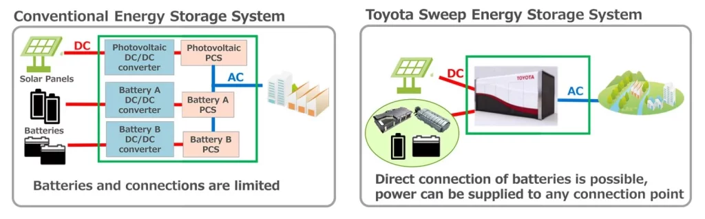 Toyota y Mazda revolucionan el almacenamiento de energía con baterías de vehículos electrificados en Japón 1 Motor16 PROYECTO BATERIAS SWEEP TOYOTA Y MAZDA 2 Motor16
