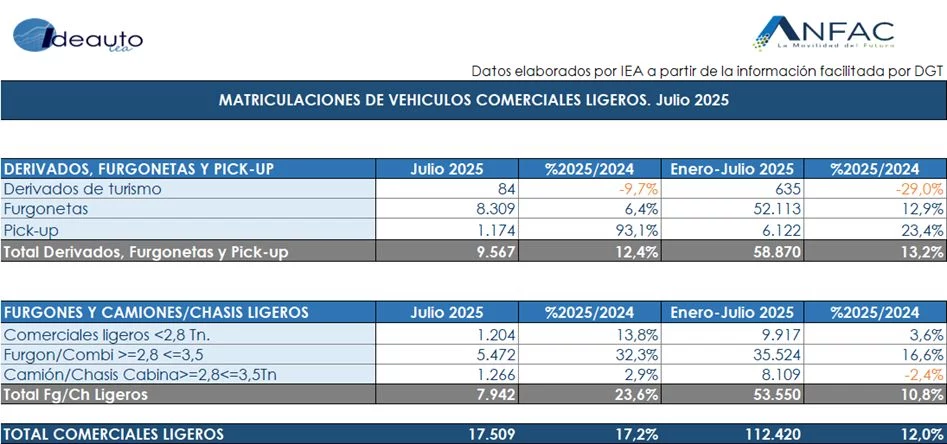 2025 ventas mes de julio. Comerciales ligeros.