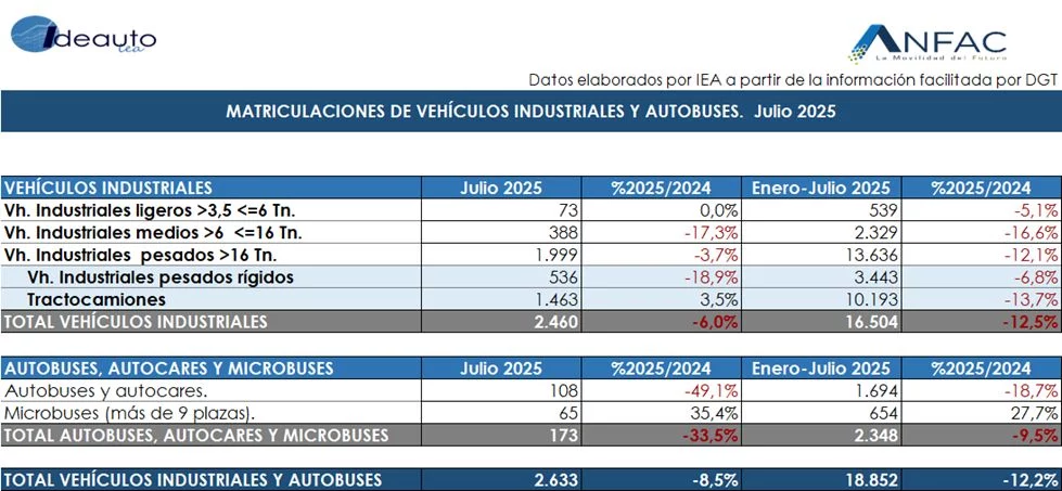 2025 ventas mes de julio. Industriales y autobuses.