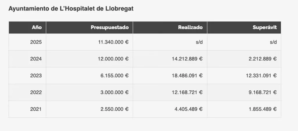 recaudación ayuntamiento hospitalet de llobregat zbe