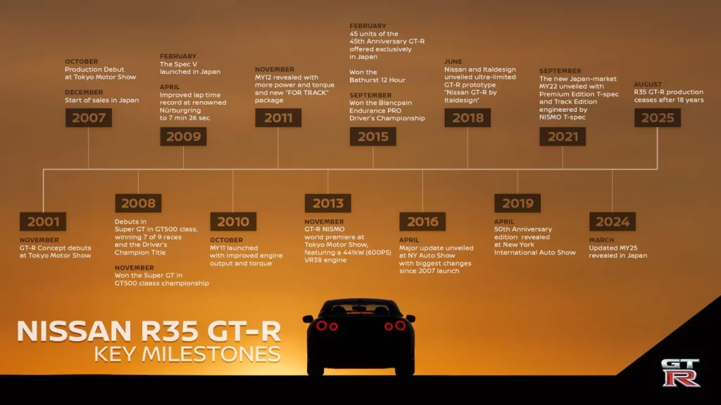 Adiós al Nissan GT-R: Tras 18 años, el último Godzilla abandona la línea de producción 1 Motor16 Adiós al Nissan GT-R: Tras 18 años, el último Godzilla abandona la línea de producción