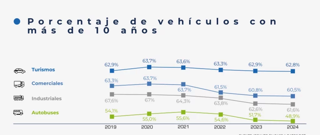 porcentaje de vehiculos con mas de 10 anos Motor16