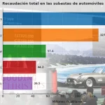 Las subastas de automóviles de colección de Monterrey recaudan cerca de 374 millones de euros