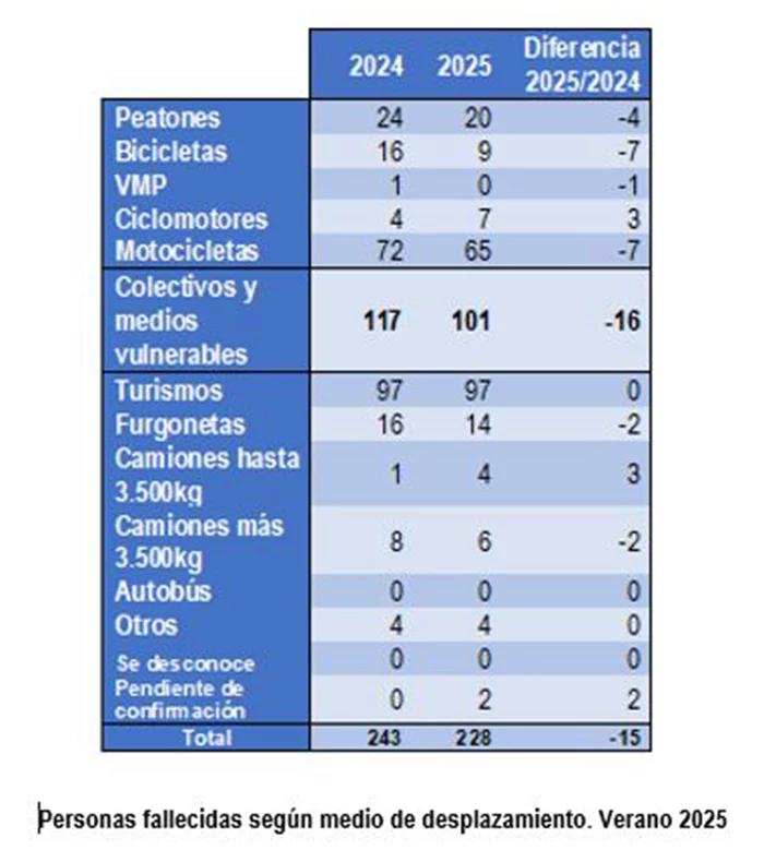 Balance de siniestralidad del verano: menos fallecidos (15) y más de 100 millones de viajes 2 Motor16 030925 Balance Siniestralidad Verano3 Motor16