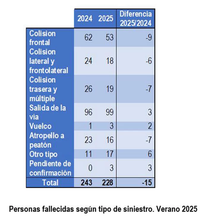Balance de siniestralidad del verano: menos fallecidos (15) y más de 100 millones de viajes 3 Motor16 030925 Balance Siniestralidad Verano4 Motor16
