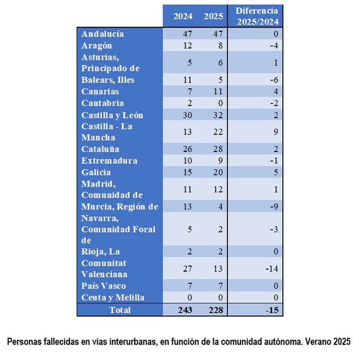 Balance de siniestralidad del verano: menos fallecidos (15) y más de 100 millones de viajes 4 Motor16 030925 Balance Siniestralidad Verano5 Motor16