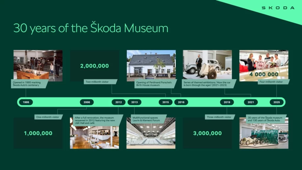 Museo Škoda, el escenario donde contemplar la historia de la marca, cumple 30 años 1 Motor16 2025 Museo Skoda. 30 años. Imagen gráfico.