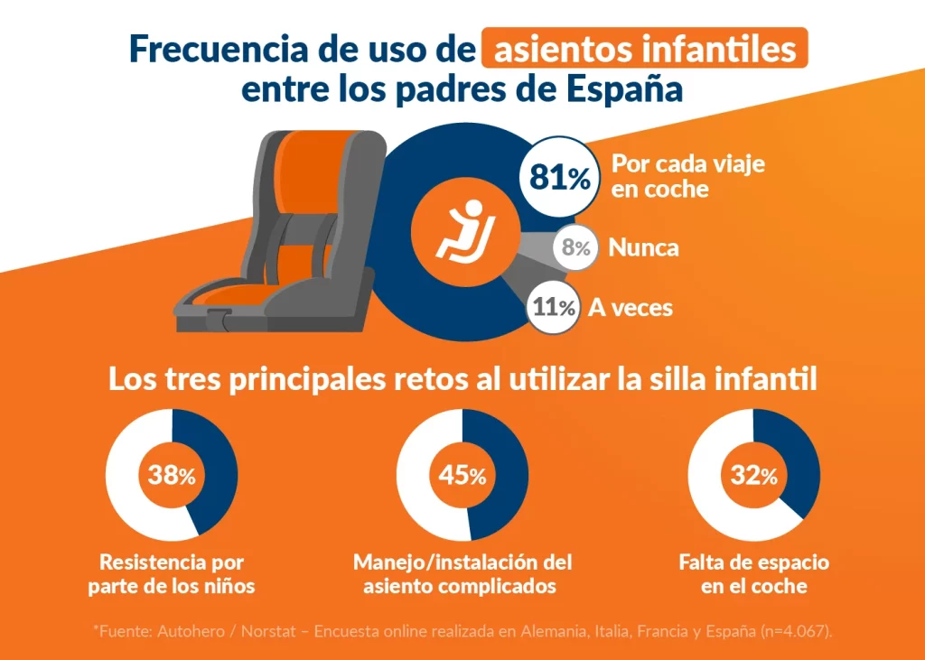 Un 19% de los padres españoles reconoce que lleva a sus hijos sin silla infantil pese a la obligación legal 1 Motor16 ENCUESTA AUTO HERO SILLAS INFANTILES Motor16