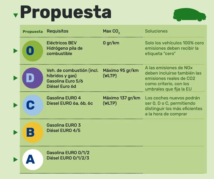 Greenpeace etiqueta medioambiental DGT Motor16