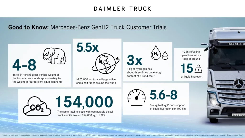 Daimler Truck revoluciona el transporte con sus camiones de hidrógeno: ya han dado cinco vueltas y media al mundo 2 Motor16 TEST REAL CAMIONES DAIMLER HIDROGENO1 Motor16