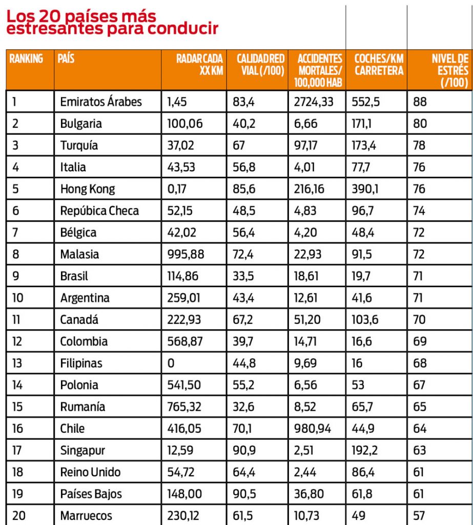 Estos son los países más estresantes para conducir